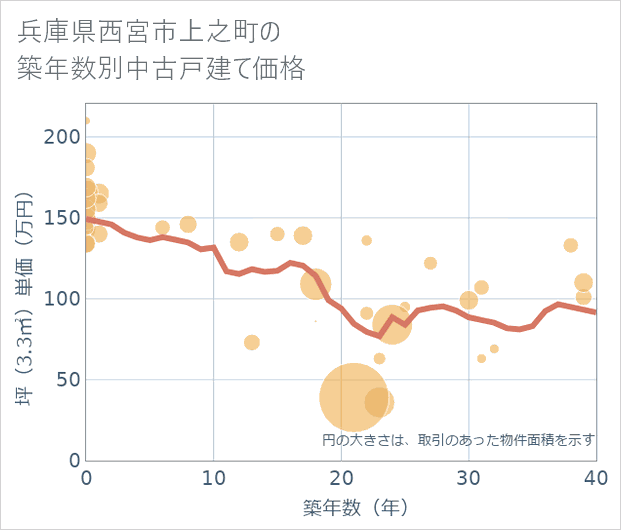 兵庫県西宮市上之町の築年数別の中古戸建て坪単価