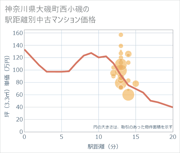 神奈川県大磯町西小磯の徒歩距離別の中古マンション坪単価