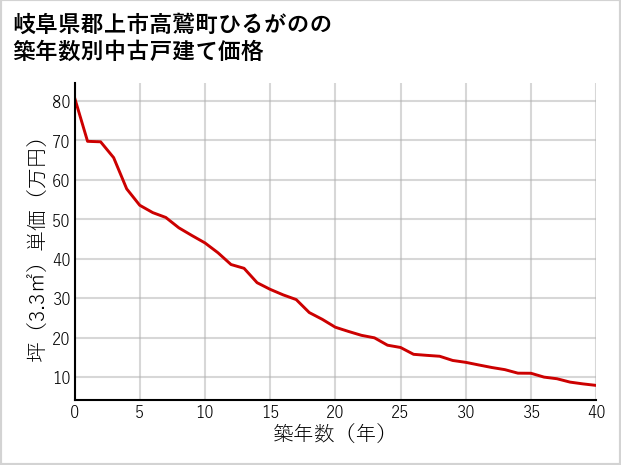 岐阜県郡上市高鷲町ひるがのの築年数別の中古戸建て坪単価