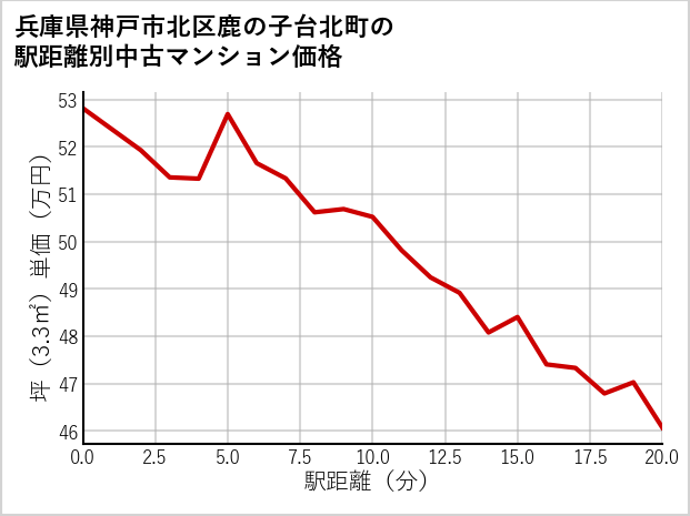 兵庫県神戸市北区鹿の子台北町の徒歩距離別の中古マンション坪単価