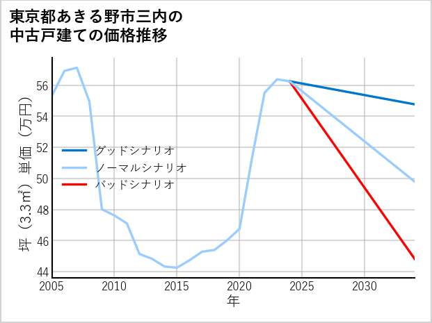 東京都あきる野市三内の中古戸建て価格推移