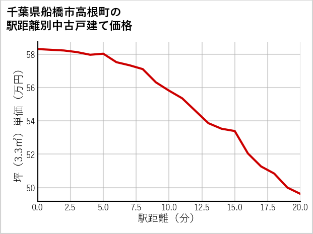 千葉県船橋市高根町の徒歩距離別の中古戸建て坪単価