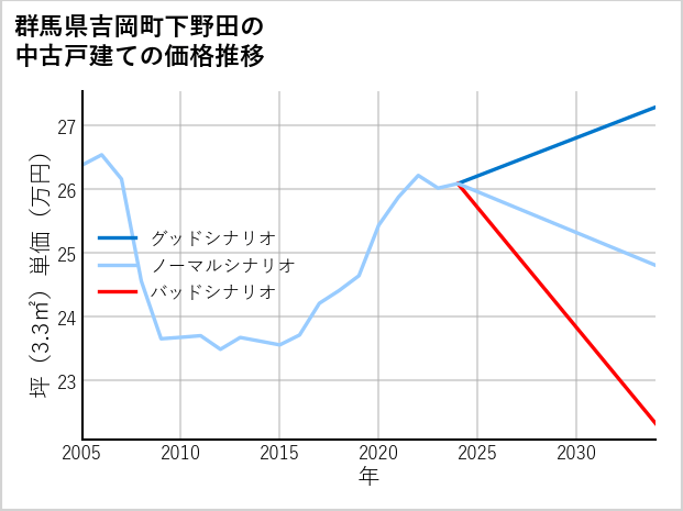群馬県吉岡町下野田の中古戸建て価格推移