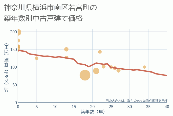 神奈川県横浜市南区若宮町の築年数別の中古戸建て坪単価