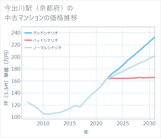 今出川駅(京都府)の中古マンション価格推移