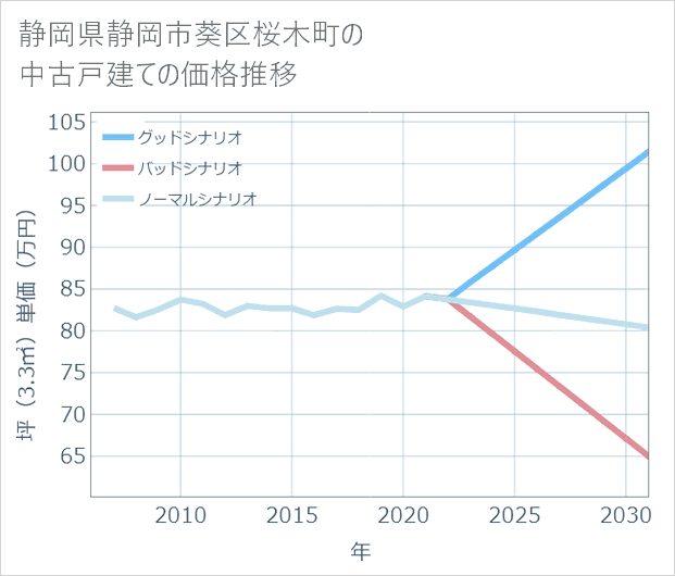 静岡県静岡市葵区桜木町の中古戸建て価格推移