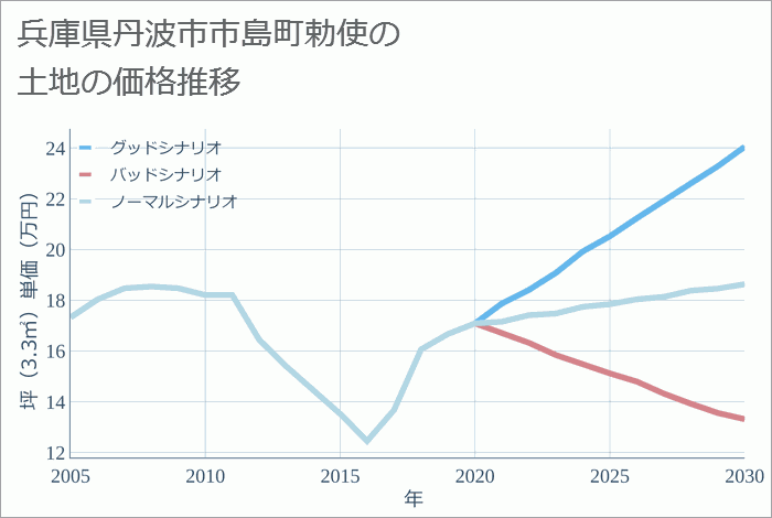 兵庫県丹波市市島町勅使の土地価格推移