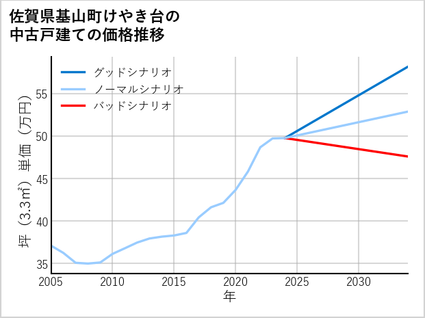 佐賀県基山町けやき台の中古戸建て価格推移
