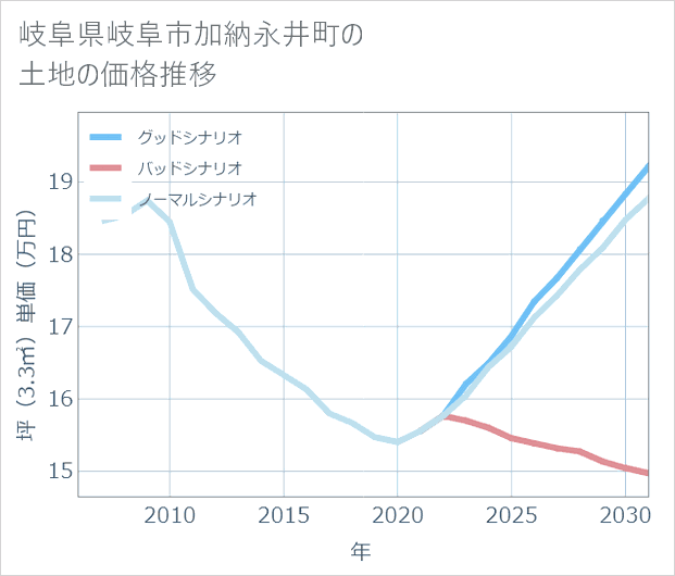 岐阜県岐阜市加納永井町の土地価格推移