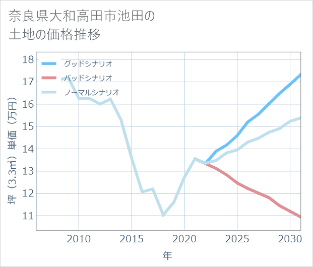 奈良県大和高田市池田の土地価格推移