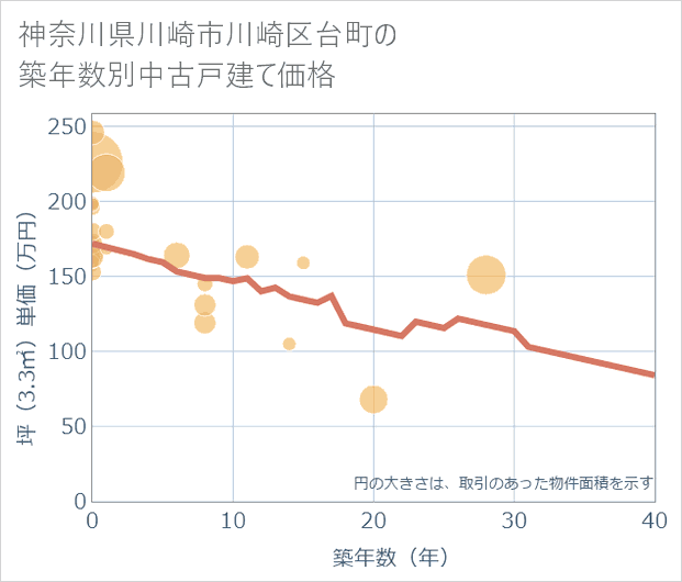 神奈川県川崎市川崎区台町の築年数別の中古戸建て坪単価
