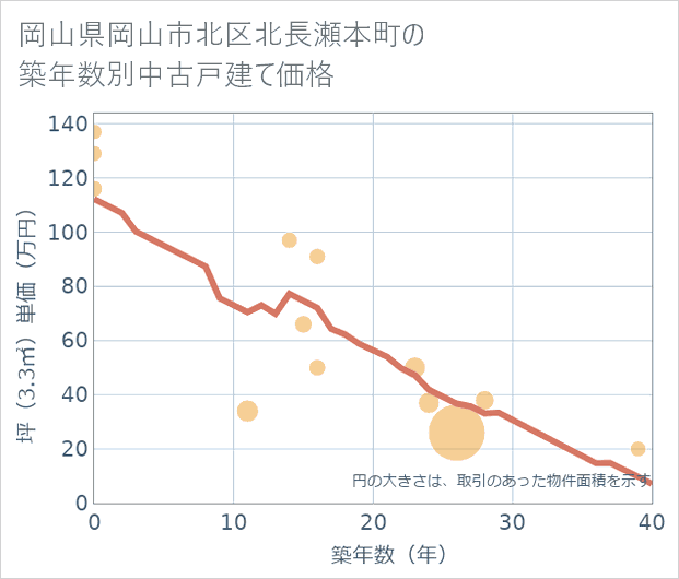 岡山県岡山市北区北長瀬本町の築年数別の中古戸建て坪単価