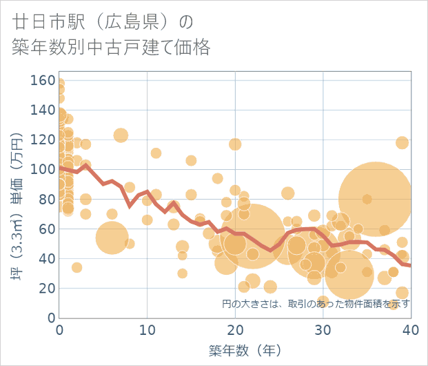 廿日市駅(広島県)の築年数別の中古戸建て坪単価