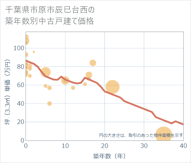 千葉県市原市辰巳台西の築年数別の中古戸建て坪単価