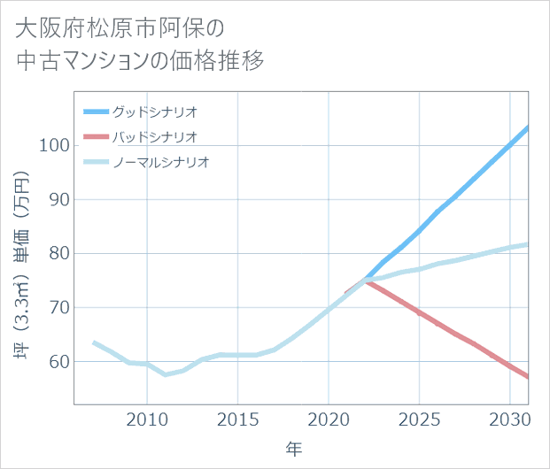 大阪府松原市阿保の中古マンション価格推移