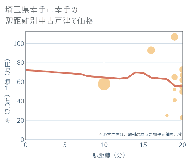 埼玉県幸手市幸手の徒歩距離別の中古戸建て坪単価