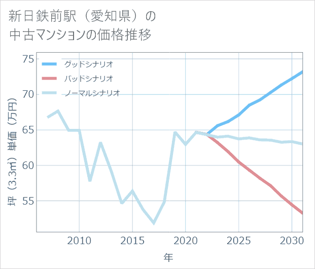 新日鉄前駅(愛知県)の中古マンション価格推移