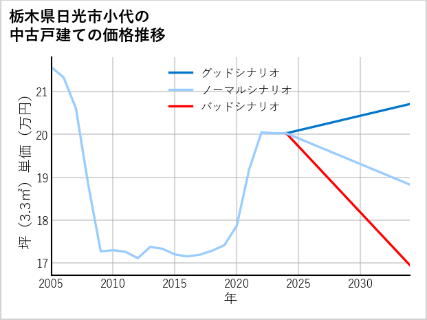 栃木県日光市小代の中古戸建て価格推移