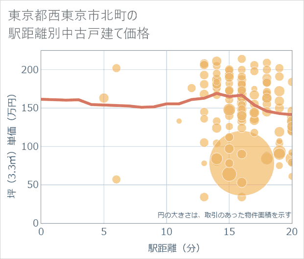 東京都西東京市北町の徒歩距離別の中古戸建て坪単価