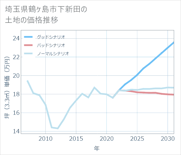 埼玉県鶴ケ島市下新田の土地価格推移
