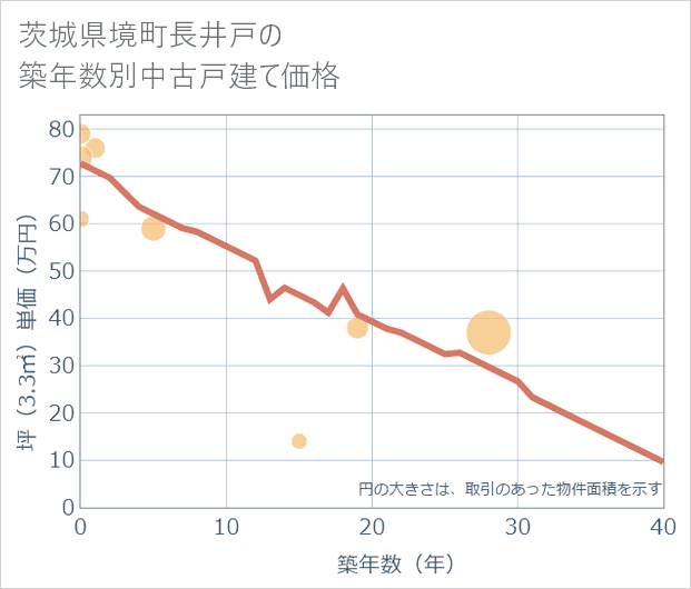 茨城県境町長井戸の築年数別の中古戸建て坪単価