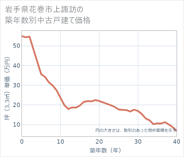 岩手県花巻市上諏訪の築年数別の中古戸建て坪単価