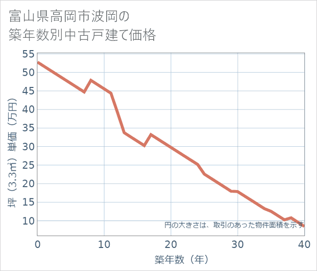 富山県高岡市波岡の築年数別の中古戸建て坪単価