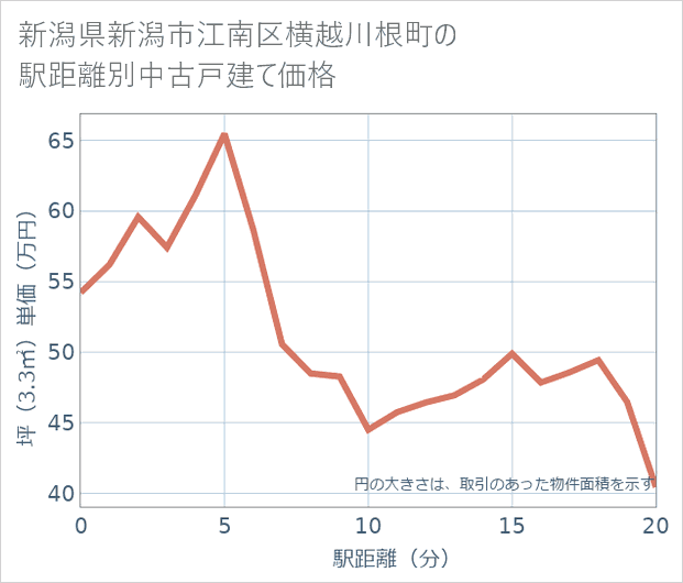 新潟県新潟市江南区横越川根町の徒歩距離別の中古戸建て坪単価