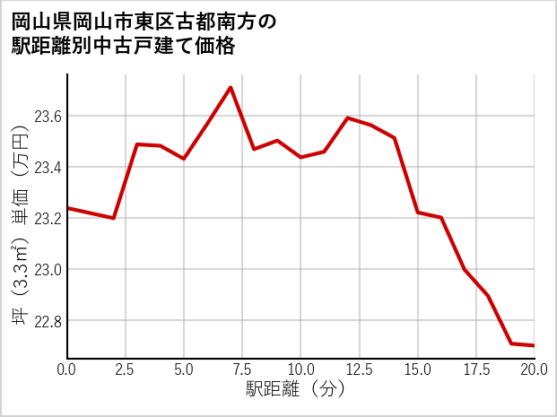 岡山県岡山市東区古都南方の徒歩距離別の中古戸建て坪単価