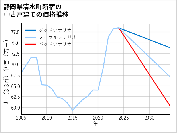 静岡県清水町新宿の中古戸建て価格推移