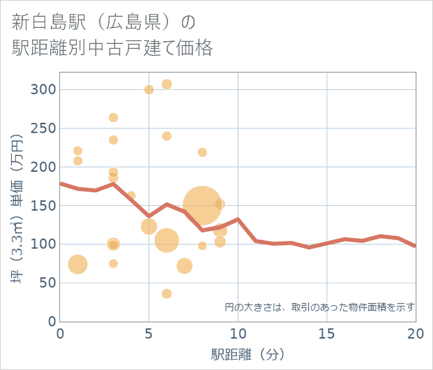 新白島駅(広島県)の徒歩距離別の中古戸建て坪単価