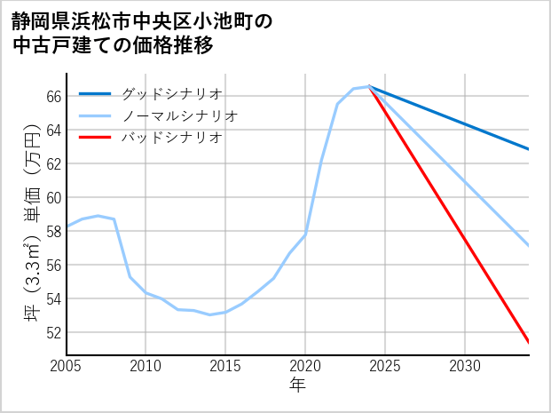 静岡県浜松市中央区小池町の中古戸建て価格推移