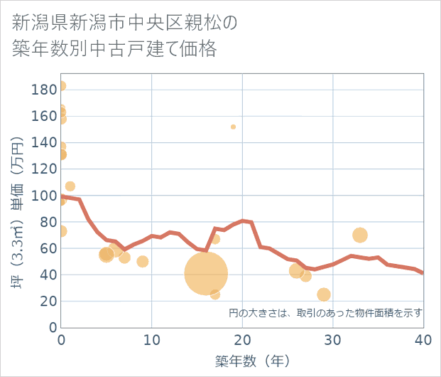 新潟県新潟市中央区親松の築年数別の中古戸建て坪単価