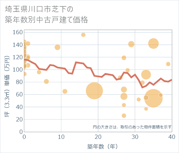 埼玉県川口市芝下の築年数別の中古戸建て坪単価