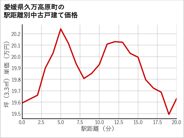 愛媛県久万高原町の徒歩距離別の中古戸建て坪単価