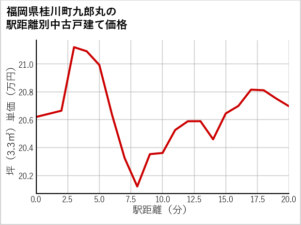 福岡県桂川町九郎丸の徒歩距離別の中古戸建て坪単価