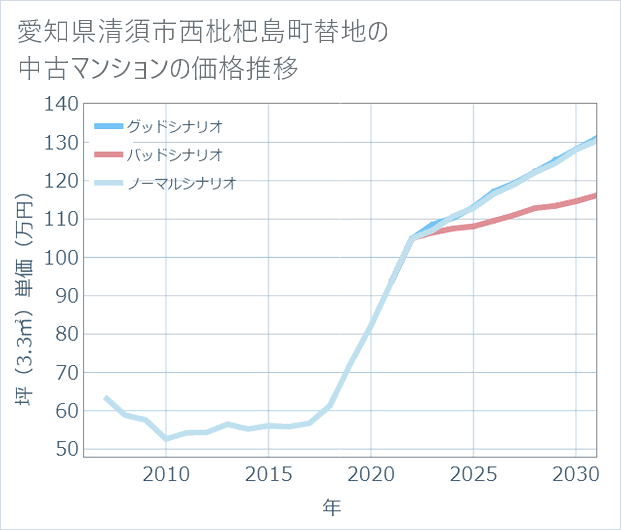 愛知県清須市西枇杷島町替地の中古マンション価格推移