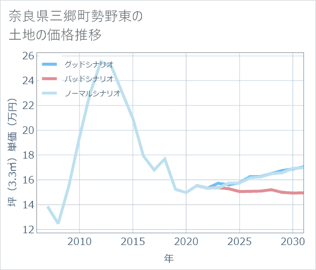 奈良県三郷町勢野東の土地価格推移
