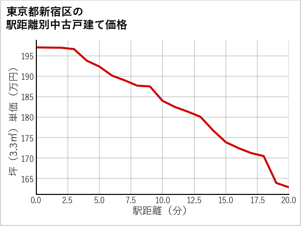 東京都新宿区の徒歩距離別の中古戸建て坪単価