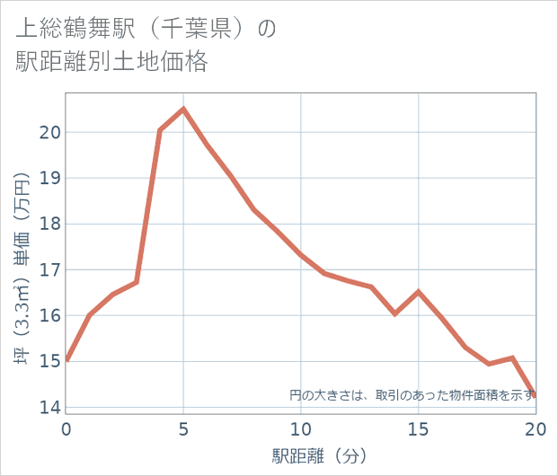 上総鶴舞駅(千葉県)の徒歩距離別の土地坪単価