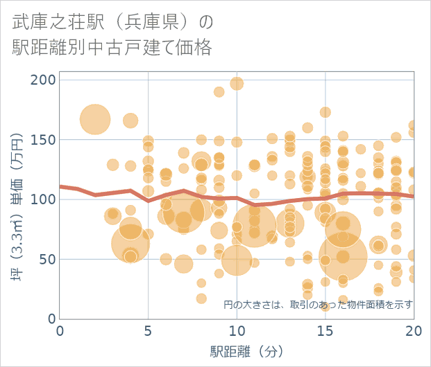 武庫之荘駅(兵庫県)の徒歩距離別の中古戸建て坪単価