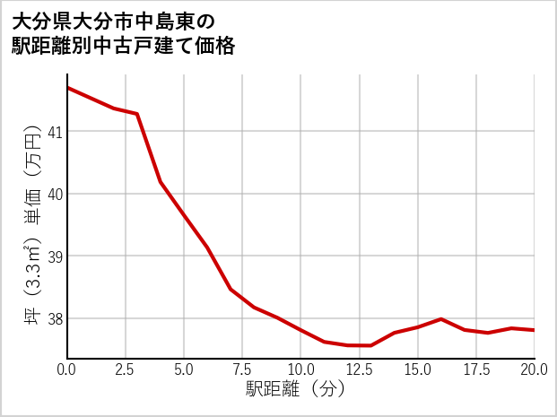 大分県大分市中島東の徒歩距離別の中古戸建て坪単価