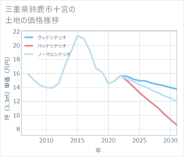 三重県鈴鹿市十宮の土地価格推移
