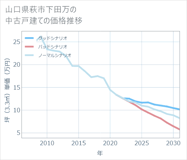 山口県萩市下田万の中古戸建て価格推移
