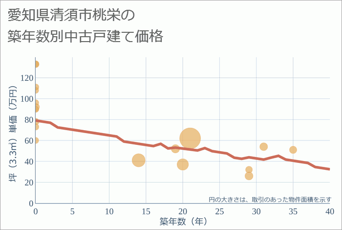 愛知県清須市桃栄の築年数別の中古戸建て坪単価