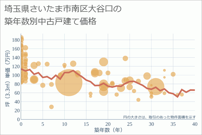 埼玉県さいたま市南区大谷口の築年数別の中古戸建て坪単価