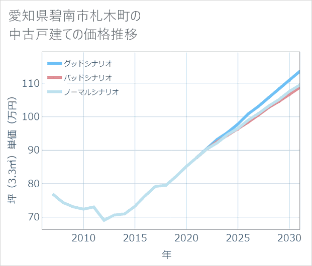 愛知県碧南市札木町の中古戸建て価格推移