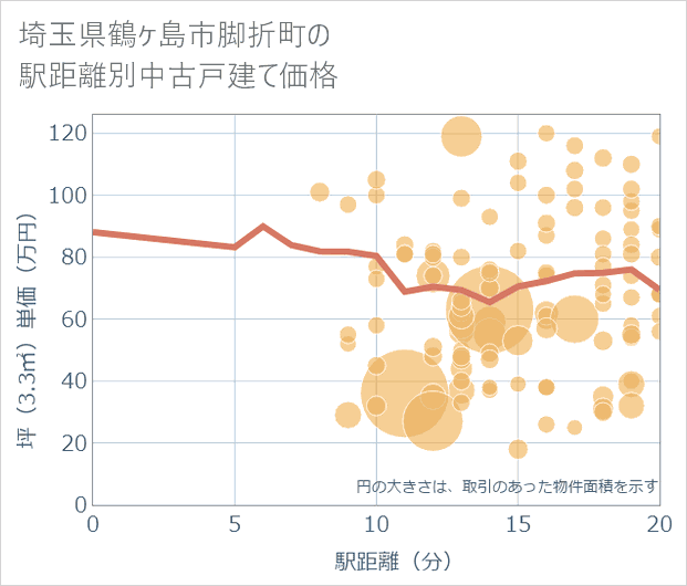 埼玉県鶴ケ島市脚折町の徒歩距離別の中古戸建て坪単価