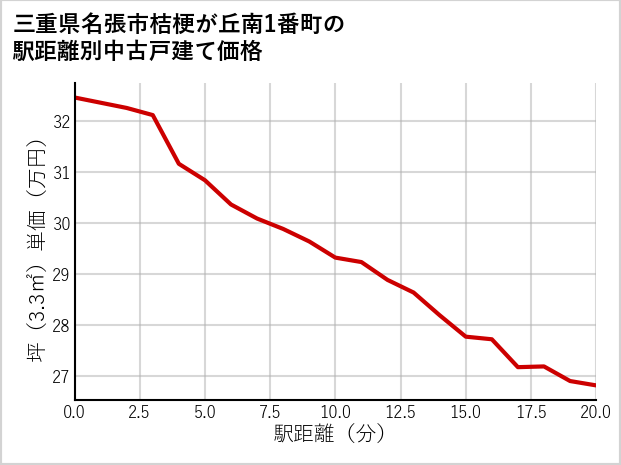 三重県名張市桔梗が丘南1番町の徒歩距離別の中古戸建て坪単価