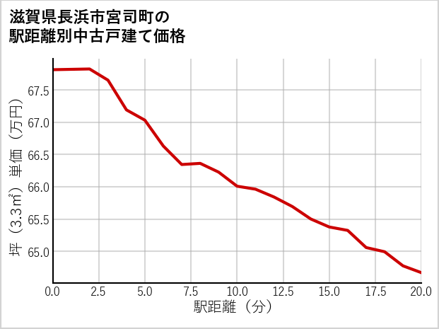 滋賀県長浜市宮司町の徒歩距離別の中古戸建て坪単価